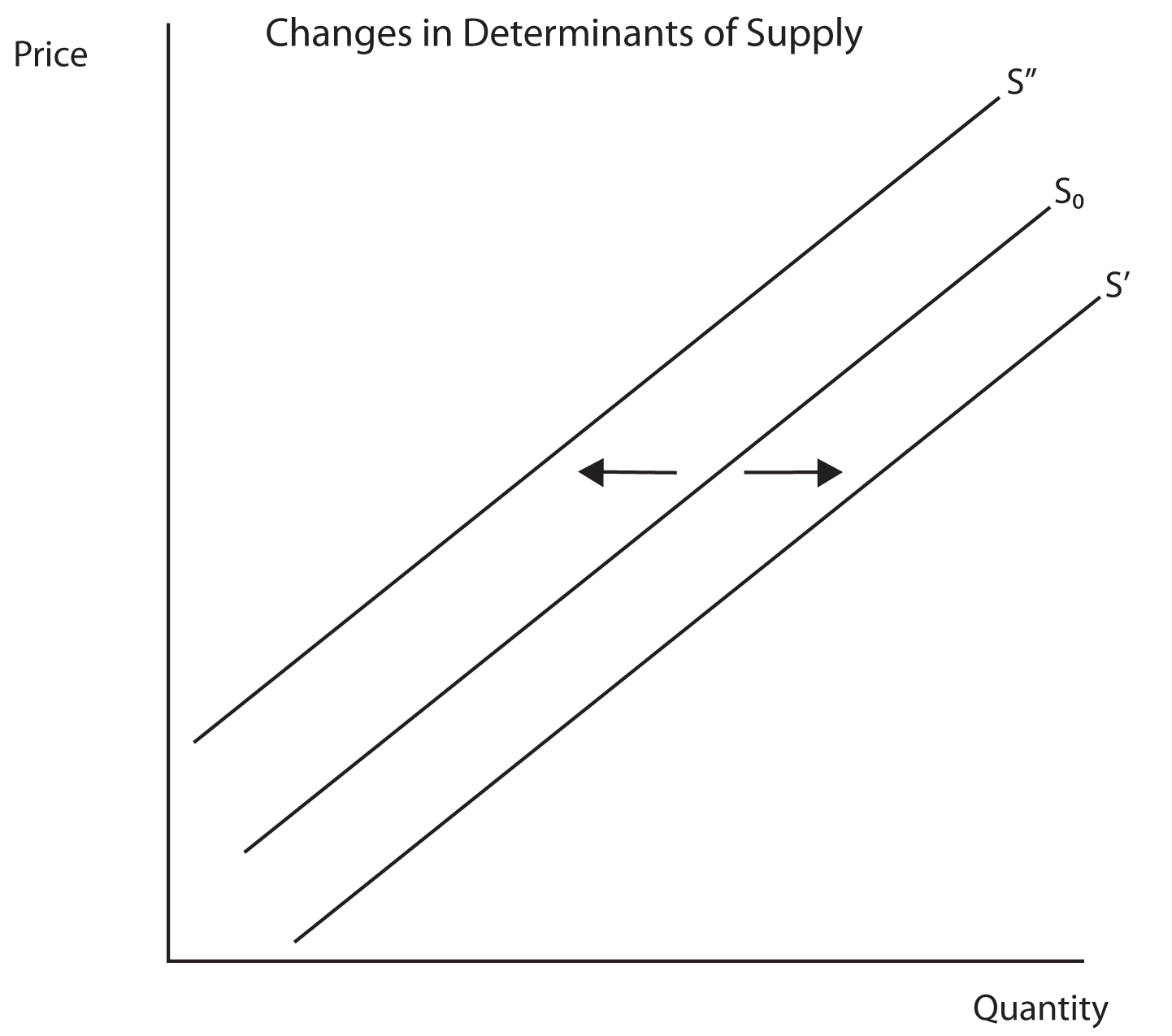 Description: Description: Image 1.10: Changes in Determinants of Supply. This image shows a graph with Price on the Y axis and Quantity on the X axis.  A 45 degree line labeled S0 slopes upward from the origin.  A parallel line to its right is labeled S Prime (representing an increase in supply) and a parallel line to its left is labeled S Prime Prime (representing a decrease in supply).  